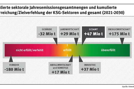 UBA Statistik Treibhausgas CO2 Emissionen Deutschland 2023