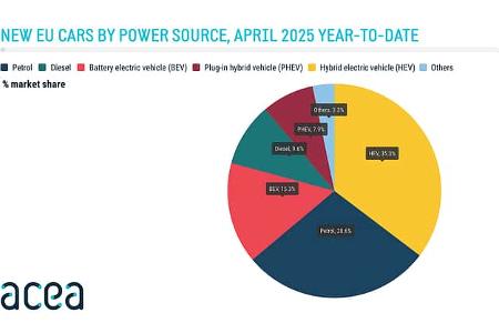EU-Neuzulassungen nach Antriebsart April 2025