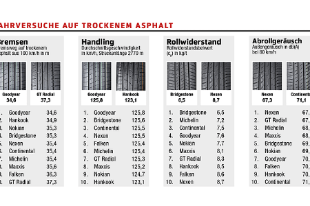 Sommerreifentest 2022 245