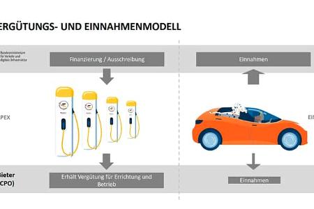 Deutschlandnetz Schnellladenetz