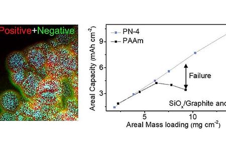 Funktionelles polymeres Bindemittel für stabiles hochleistungsfähiges Anodenmaterial Elektroauto Batterie Akku