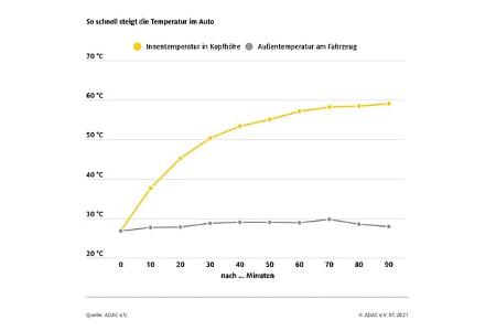 ADAC-Test Sonnenschutz