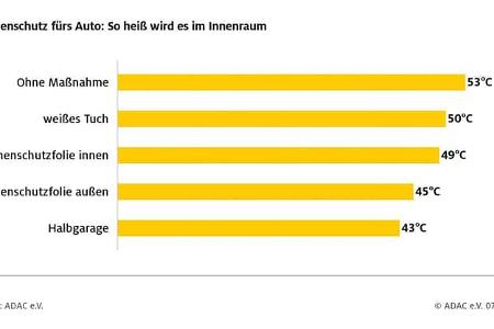 ADAC-Test Sonnenschutz
