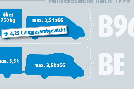 Schaubild Führerscheinklasse B 96 und BE