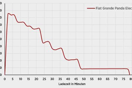 Fiat Grande Panda Elektro