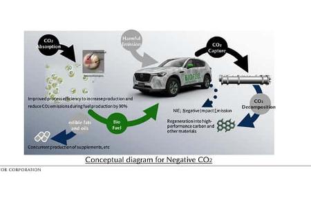 System von Mazda zur Co2-Negativität des Verbrennermotors