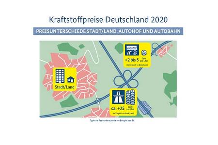 Spritpreise Studie 2020