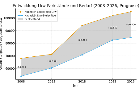 Lkw-Parkplätze Entwicklung mit Prognose