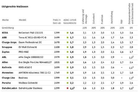 ADAC Wallbox-Test 2025