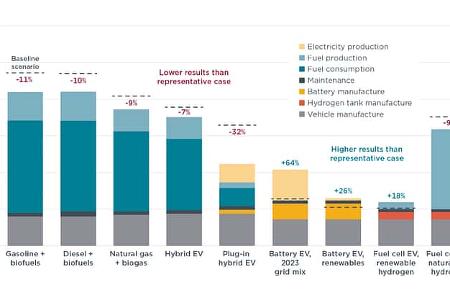ICCT Studie CO2-Vorteil von Elektroautos gegenüber Verbrennern