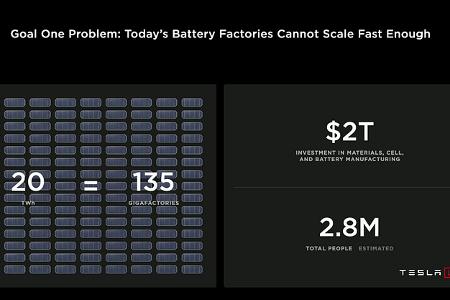 Tesla Battery Day 2020