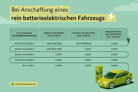 E-Auto-Förderung