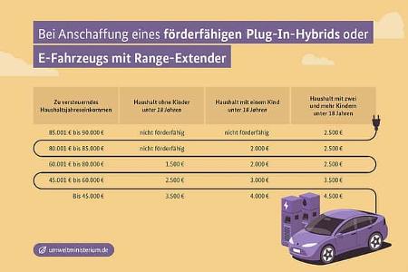 E-Auto-Förderung