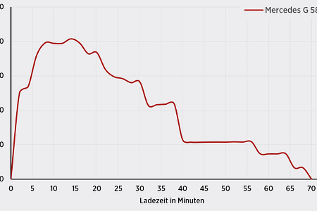 Mercedes G580 EQ, Ladekurve