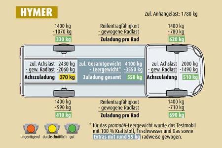Knaus Van TI Plus 650 MEG Platinum 4x4, Hymer ML-T 570 Crossover