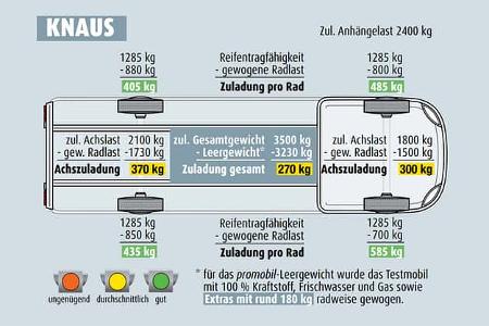 Knaus Van TI Plus 650 MEG Platinum 4x4, Hymer ML-T 570 Crossover