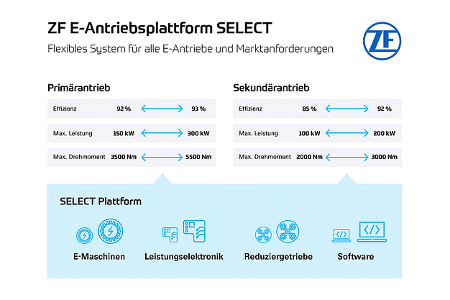 ZF Tech Day Elektroauto-Plattform EV Select
