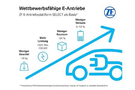 ZF Tech Day Elektroauto-Plattform EV Select