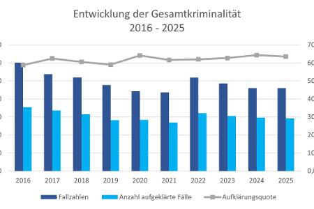 Entwicklung der Gesamtkriminalität