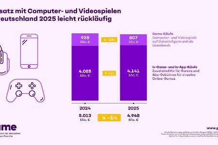 Umsatz mit Spielen 2025 rückläufig