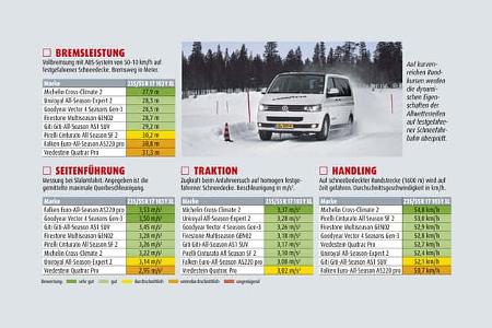 Ganzjahresreifen Testergebnis Schnee