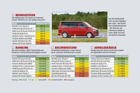 Ganzjahresreifen Testergebnis trockene Fahrbahn