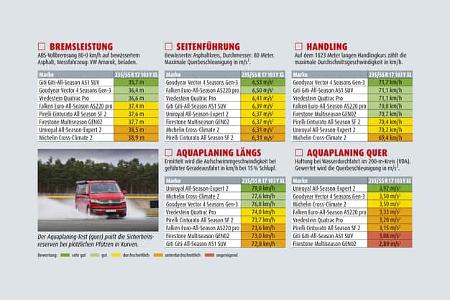 Ganzjahresreifen Testergebnis auf Nässe