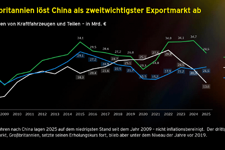 Die Automobilindustrie in Deutschland
