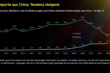 Die Automobilindustrie in Deutschland
