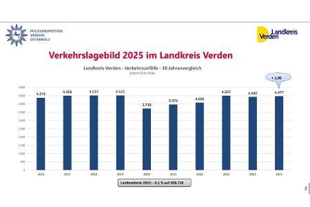 Verkehrslagebild 2025 Landkreis Verden