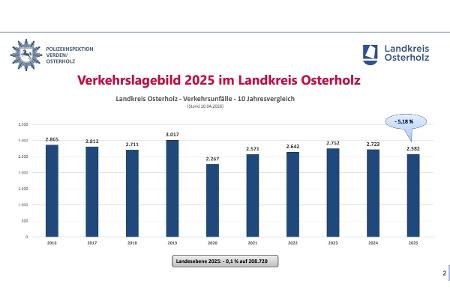 Verkehrslagebild 2025 Landkreis Osterholz