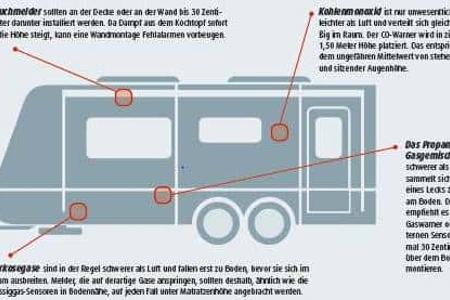 Gaswarner im Wohnwagen