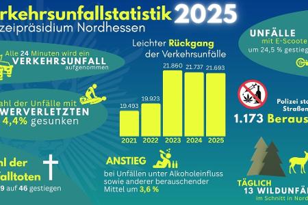 Unfallstatistik 2025 für Nordhessen