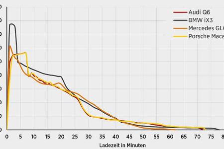 Ladekurven-Vergleich von Audi Q6, BMW iX3, Mercedes GLC und Porsche Macan. Die Grafik zeigt die Ladeleistung (kW) über die Ladezeit (Minuten).