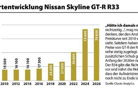 Wertentwicklung Nissan Skyline R33 GT-R von 2010 bis 2026