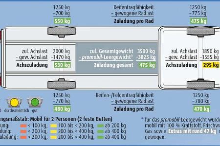 Zuladung promobil-Test