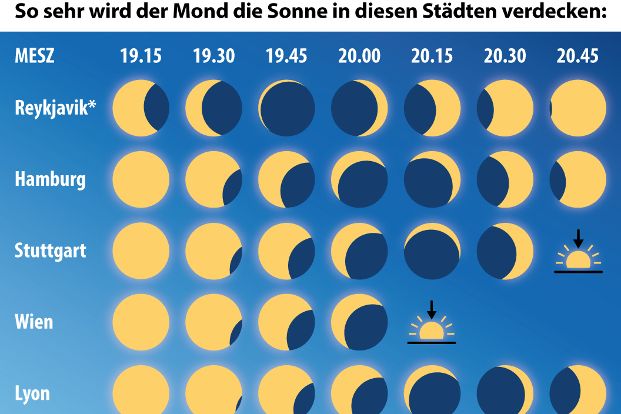 Tabelle zum Ablauf der Sonnenfinsternis am 12.08.2026 in bestimmten Städten