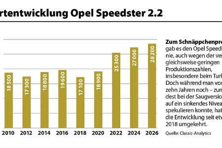 Wertentwicklung Opel Speedster 