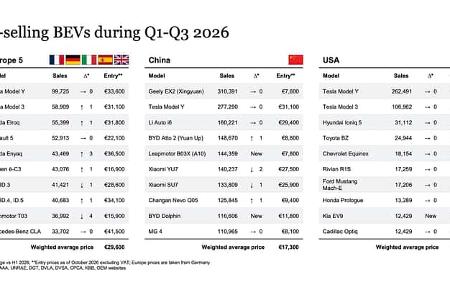 10/2026 PWC Auswertung Elektroautos