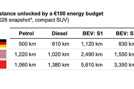 10/2026 PWC Auswertung Elektroautos