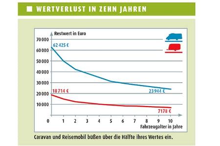 Wertverlust in zehn Jahren
