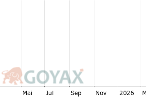 DAX® Intraday-Chart